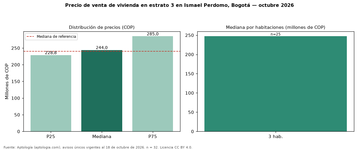 Precio de venta de vivienda en estrato 3 en Ismael Perdomo, Bogotá — octubre 2026