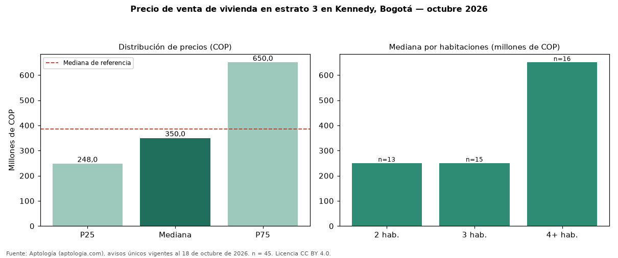 Precio de venta de vivienda en estrato 3 en Kennedy, Bogotá — octubre 2026