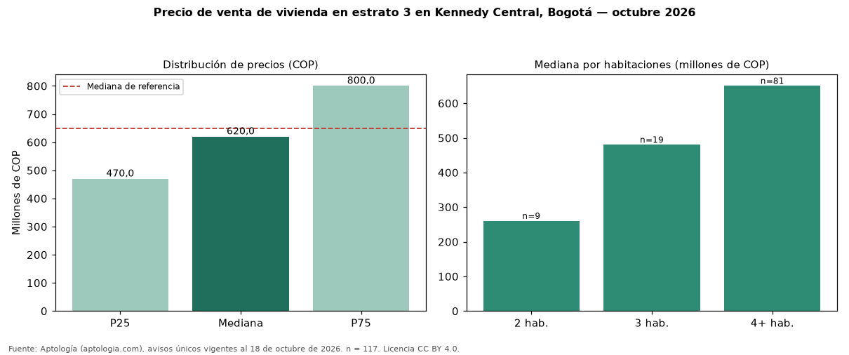 Precio de venta de vivienda en estrato 3 en Kennedy Central, Bogotá — octubre 2026