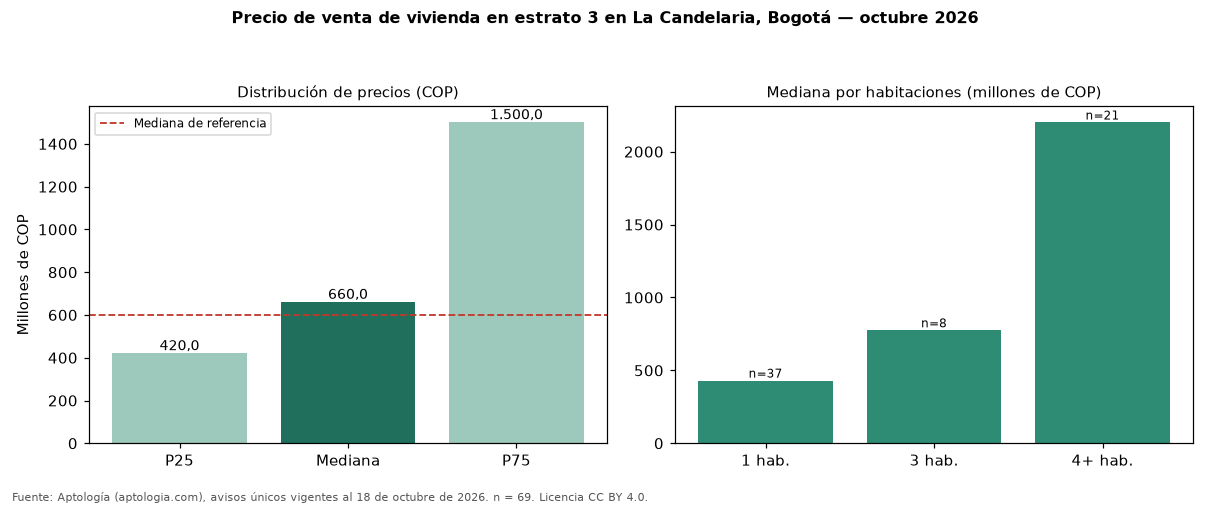 Precio de venta de vivienda en estrato 3 en La Candelaria, Bogotá — octubre 2026
