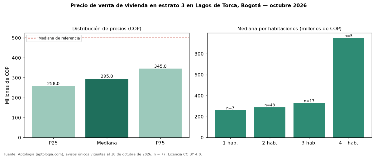 Precio de venta de vivienda en estrato 3 en Lagos de Torca, Bogotá — octubre 2026