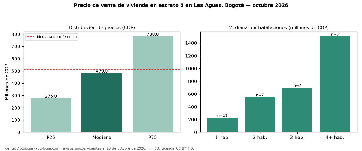 Precio de venta de vivienda en estrato 3 en Las Aguas, Bogotá — octubre 2026