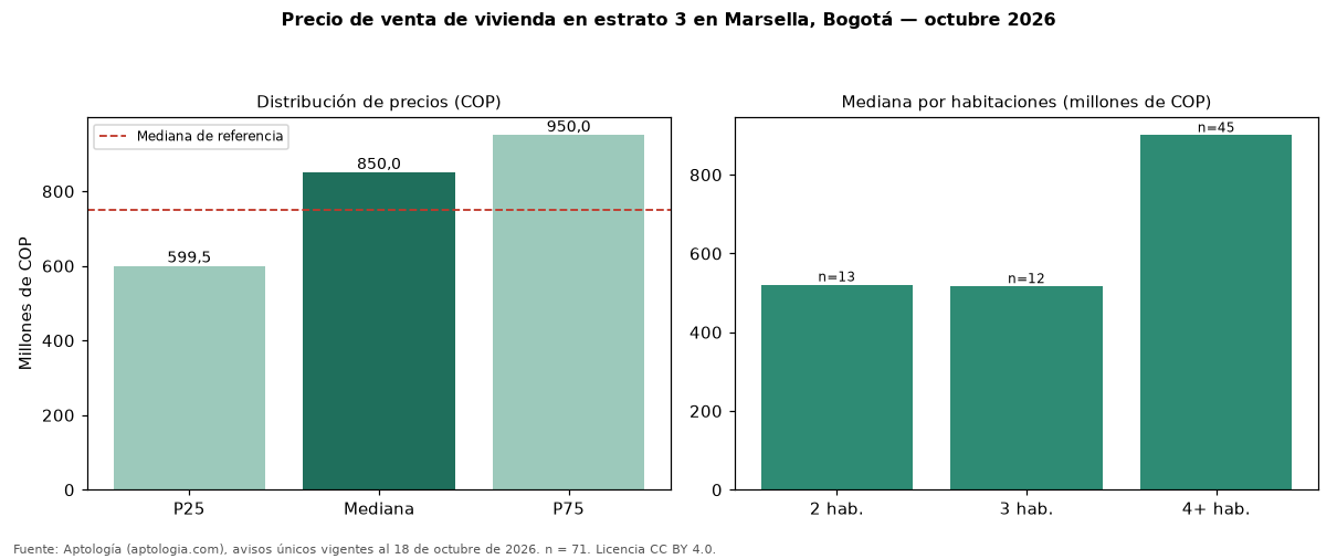Precio de venta de vivienda en estrato 3 en Marsella, Bogotá — octubre 2026