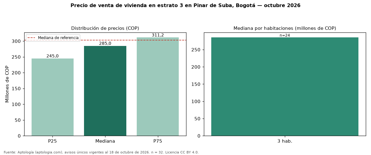 Precio de venta de vivienda en estrato 3 en Pinar de Suba, Bogotá — octubre 2026