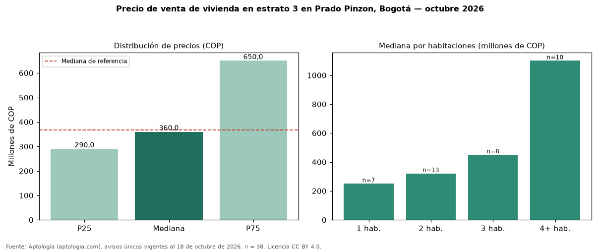 Precio de venta de vivienda en estrato 3 en Prado Pinzon, Bogotá — octubre 2026