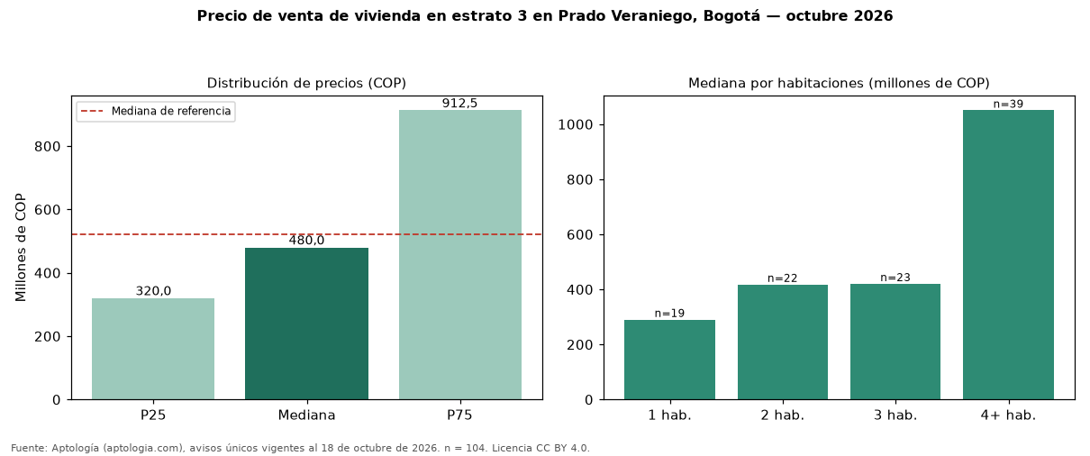 Precio de venta de vivienda en estrato 3 en Prado Veraniego, Bogotá — octubre 2026
