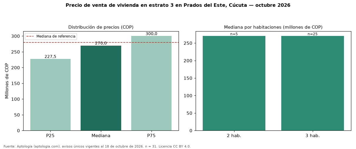 Precio de venta de vivienda en estrato 3 en Prados del Este, Cúcuta — octubre 2026