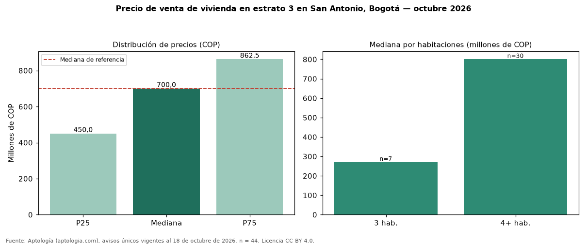 Precio de venta de vivienda en estrato 3 en San Antonio, Bogotá — octubre 2026