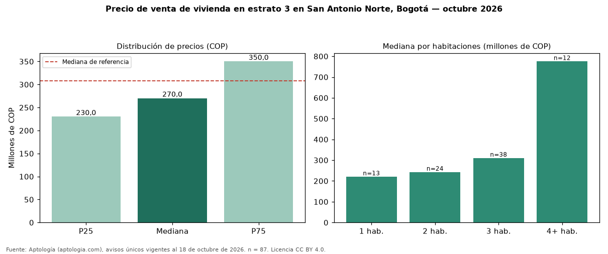 Precio de venta de vivienda en estrato 3 en San Antonio Norte, Bogotá — octubre 2026