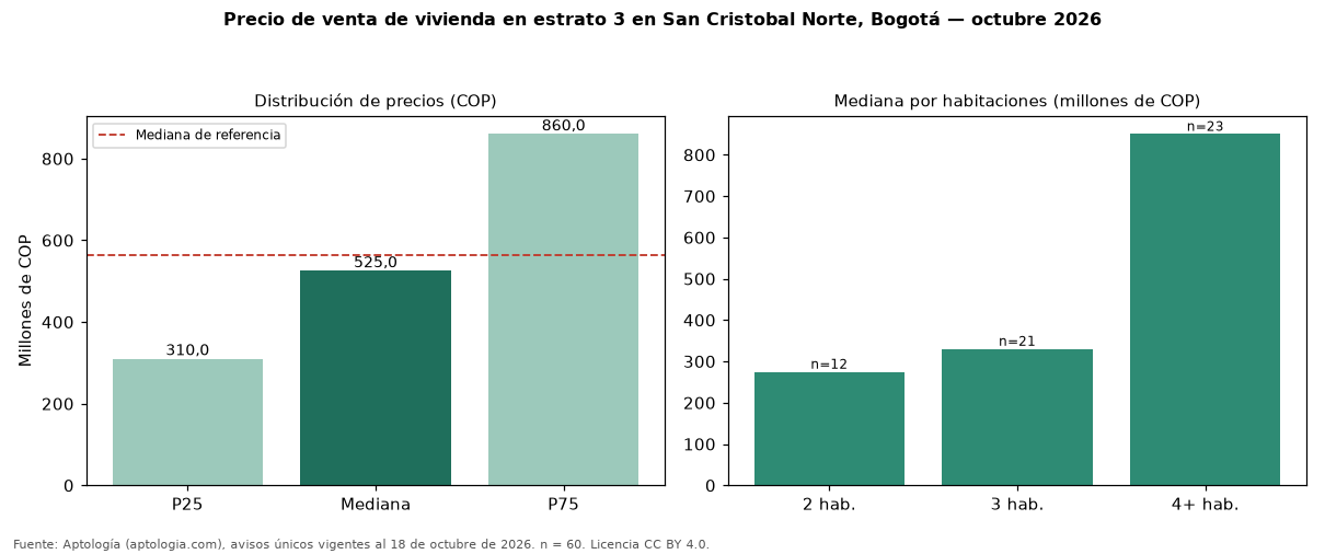 Precio de venta de vivienda en estrato 3 en San Cristobal Norte, Bogotá — octubre 2026