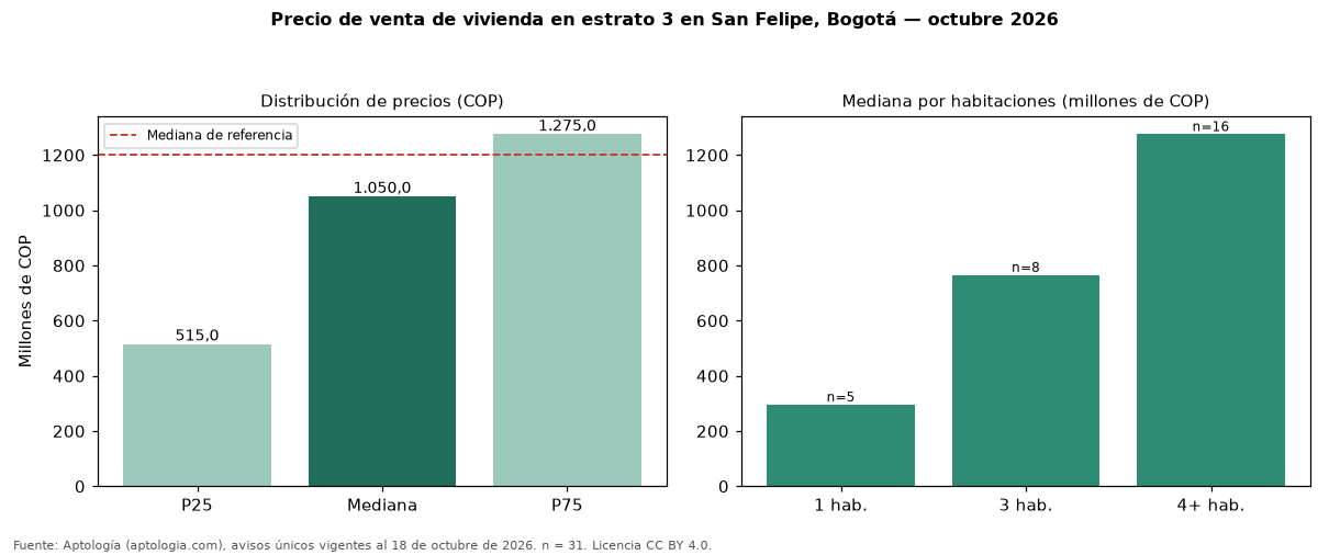 Precio de venta de vivienda en estrato 3 en San Felipe, Bogotá — octubre 2026