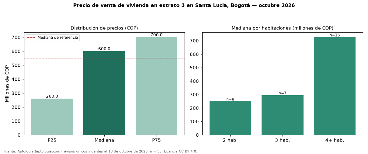 Precio de venta de vivienda en estrato 3 en Santa Lucia, Bogotá — octubre 2026