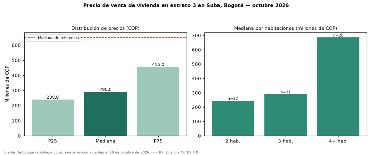 Precio de venta de vivienda en estrato 3 en Suba, Bogotá — octubre 2026