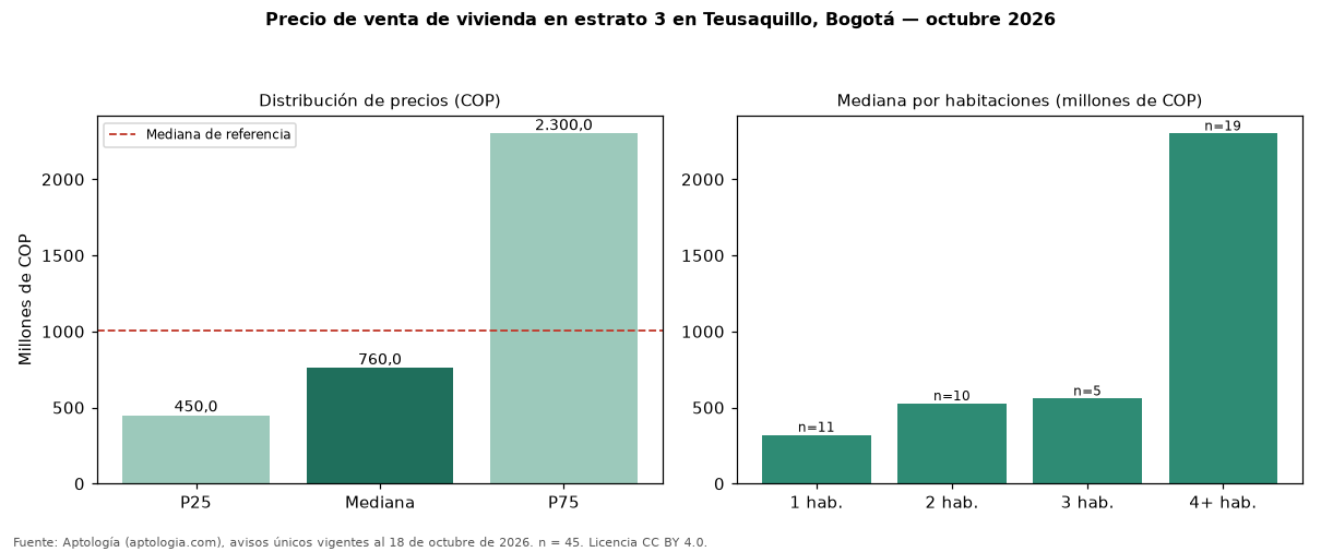 Precio de venta de vivienda en estrato 3 en Teusaquillo, Bogotá — octubre 2026