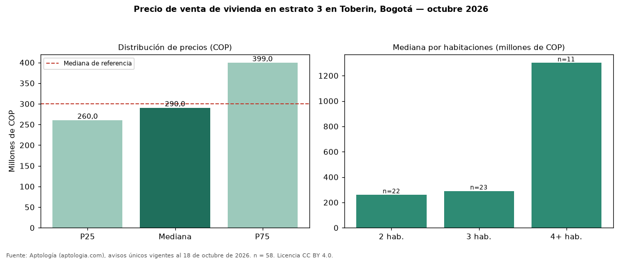 Precio de venta de vivienda en estrato 3 en Toberin, Bogotá — octubre 2026