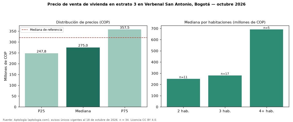 Precio de venta de vivienda en estrato 3 en Verbenal San Antonio, Bogotá — octubre 2026