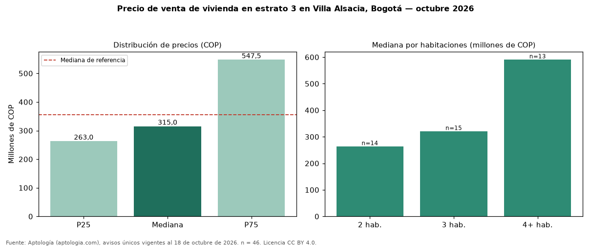 Precio de venta de vivienda en estrato 3 en Villa Alsacia, Bogotá — octubre 2026