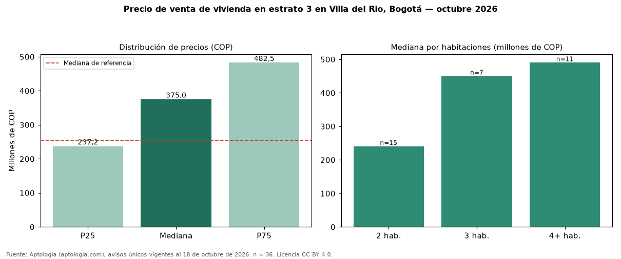 Precio de venta de vivienda en estrato 3 en Villa del Rio, Bogotá — octubre 2026
