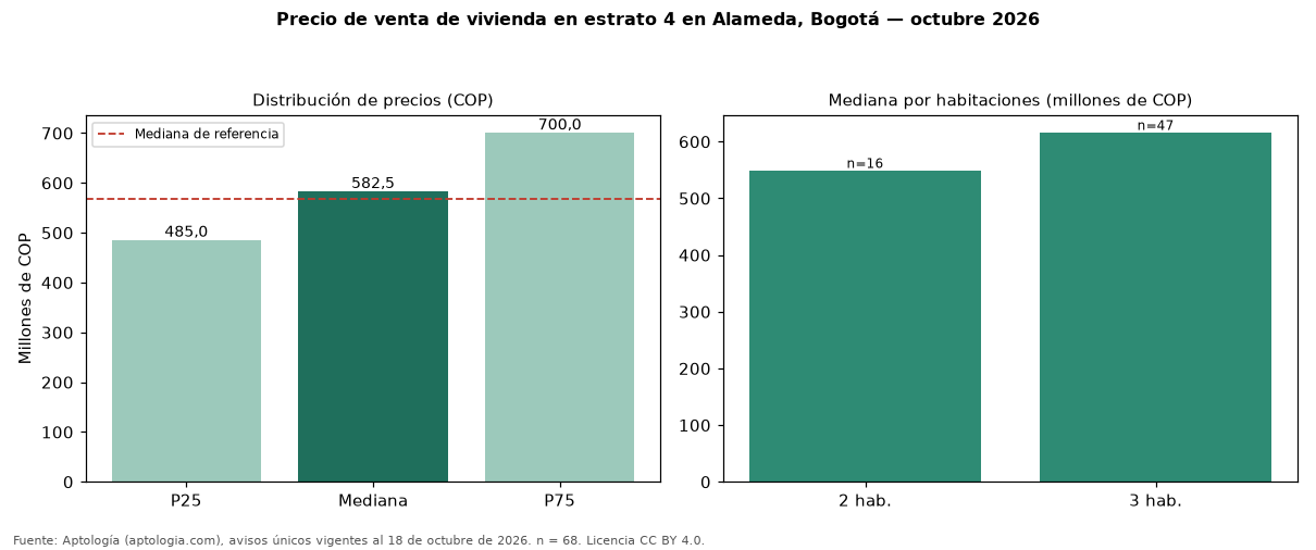 Precio de venta de vivienda en estrato 4 en Alameda, Bogotá — octubre 2026