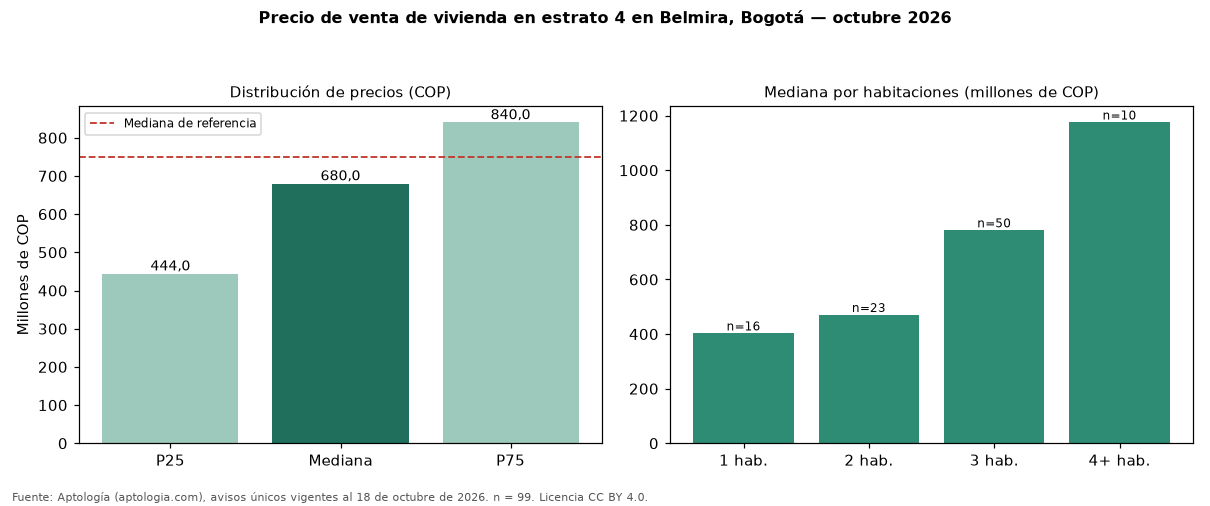 Precio de venta de vivienda en estrato 4 en Belmira, Bogotá — octubre 2026