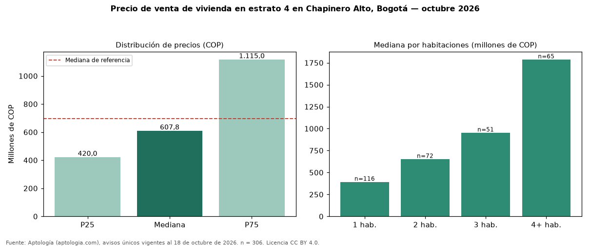 Precio de venta de vivienda en estrato 4 en Chapinero Alto, Bogotá — octubre 2026