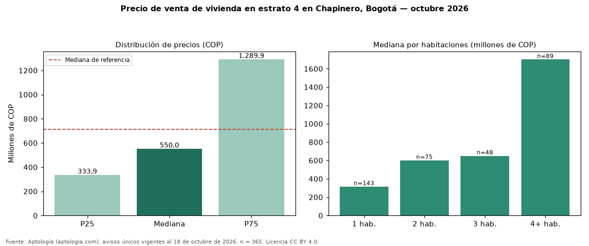 Precio de venta de vivienda en estrato 4 en Chapinero, Bogotá — octubre 2026