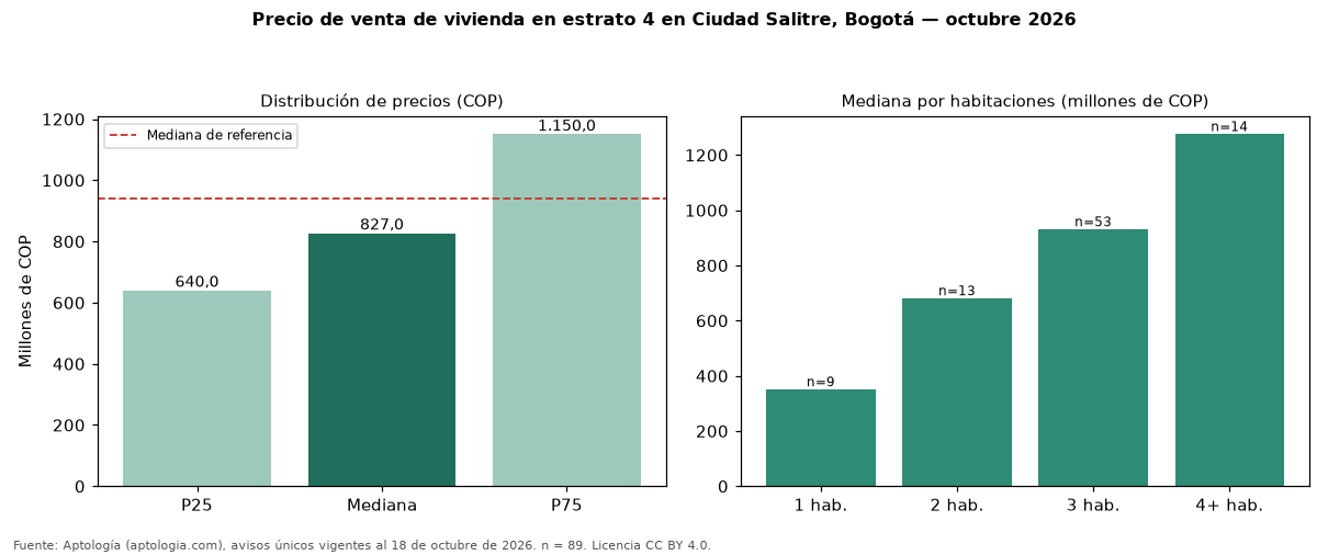 Precio de venta de vivienda en estrato 4 en Ciudad Salitre, Bogotá — octubre 2026