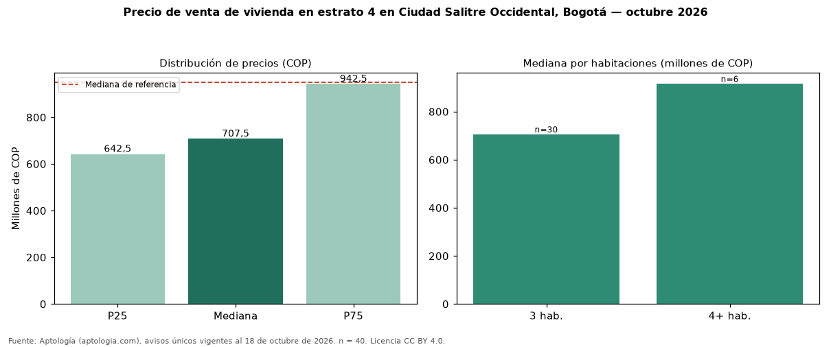 Precio de venta de vivienda en estrato 4 en Ciudad Salitre Occidental, Bogotá — octubre 2026