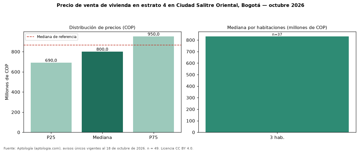 Precio de venta de vivienda en estrato 4 en Ciudad Salitre Oriental, Bogotá — octubre 2026