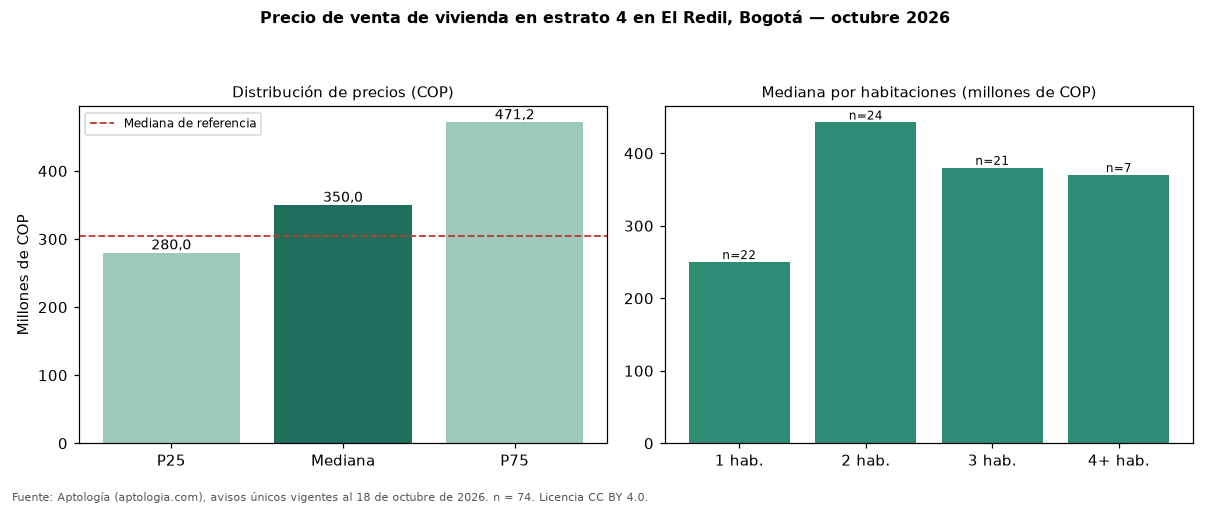Precio de venta de vivienda en estrato 4 en El Redil, Bogotá — octubre 2026
