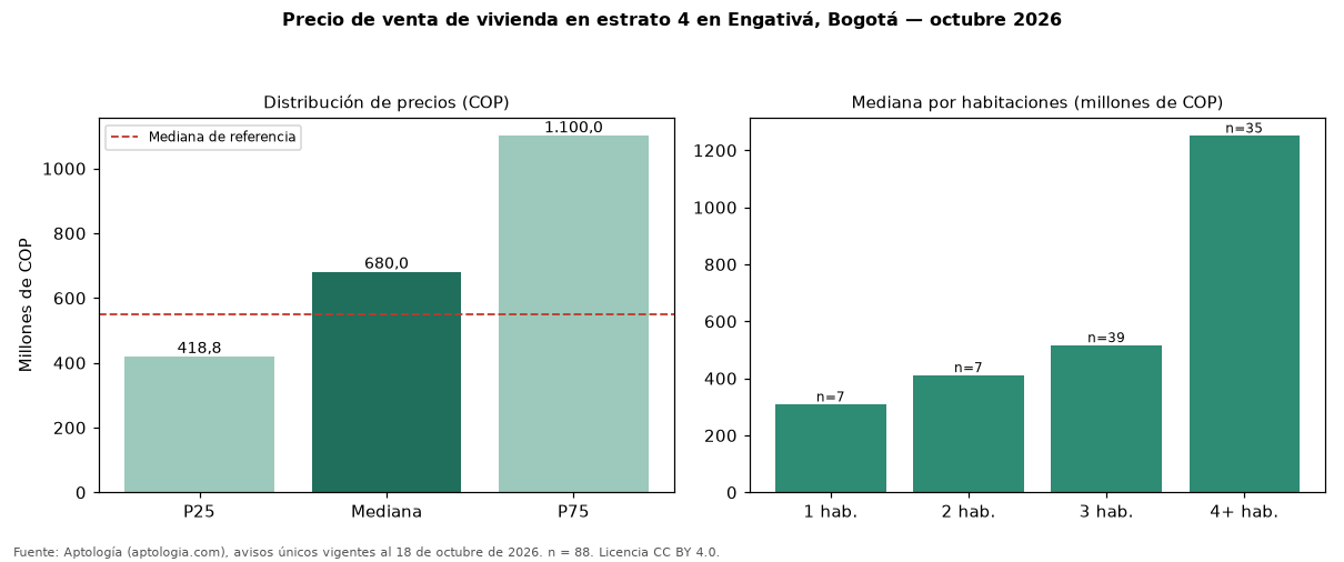 Precio de venta de vivienda en estrato 4 en Engativá, Bogotá — octubre 2026