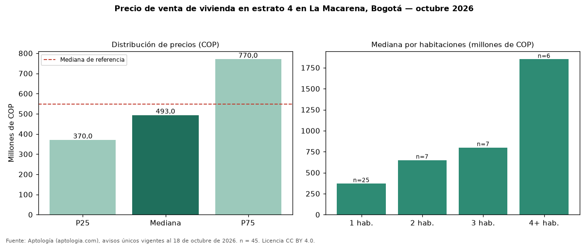 Precio de venta de vivienda en estrato 4 en La Macarena, Bogotá — octubre 2026