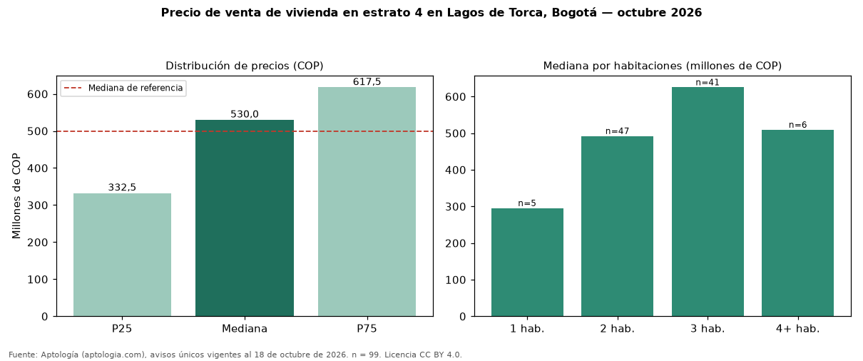 Precio de venta de vivienda en estrato 4 en Lagos de Torca, Bogotá — octubre 2026