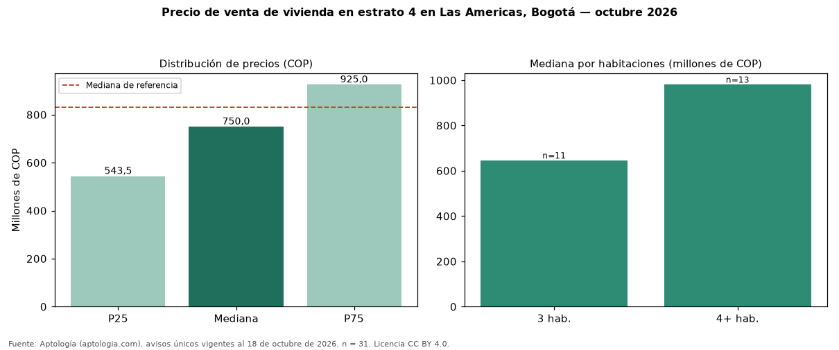 Precio de venta de vivienda en estrato 4 en Las Americas, Bogotá — octubre 2026