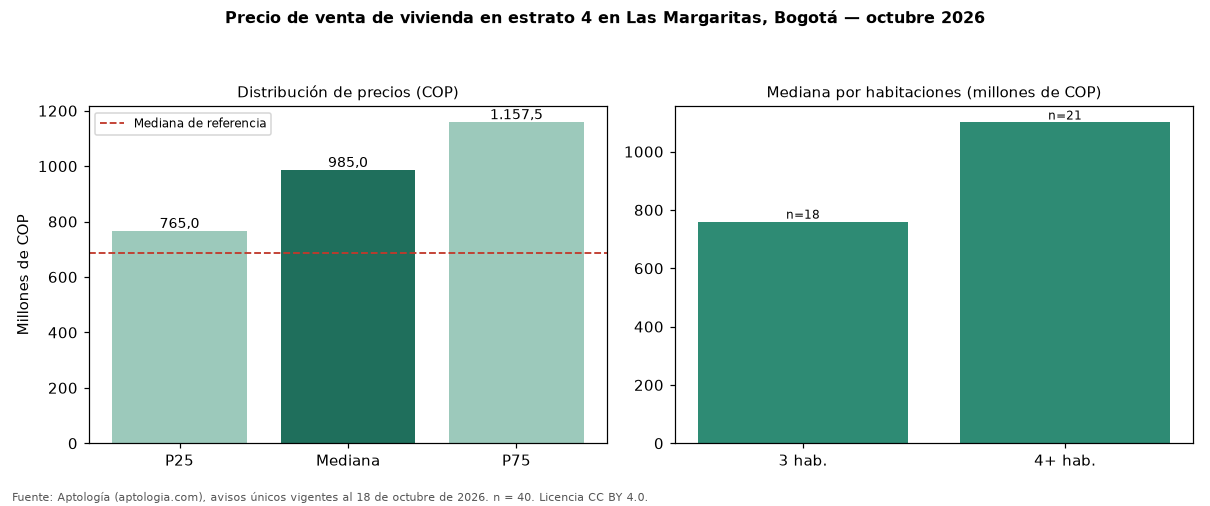 Precio de venta de vivienda en estrato 4 en Las Margaritas, Bogotá — octubre 2026