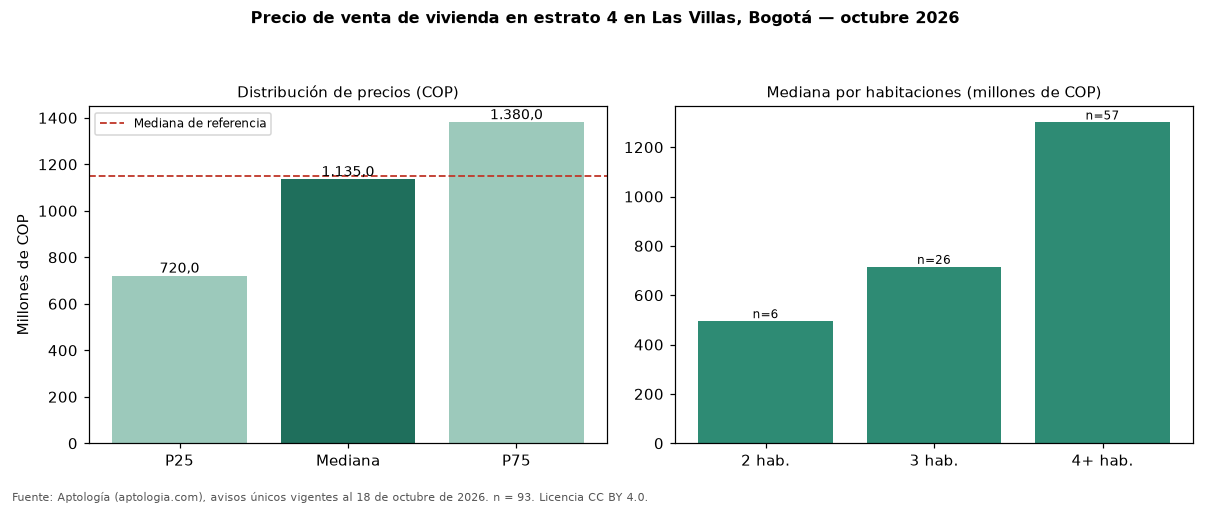 Precio de venta de vivienda en estrato 4 en Las Villas, Bogotá — octubre 2026