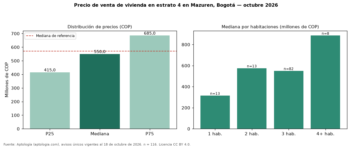 Precio de venta de vivienda en estrato 4 en Mazuren, Bogotá — octubre 2026
