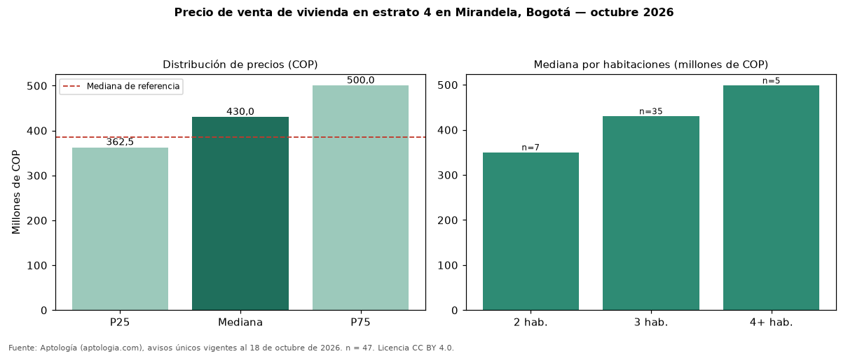 Precio de venta de vivienda en estrato 4 en Mirandela, Bogotá — octubre 2026