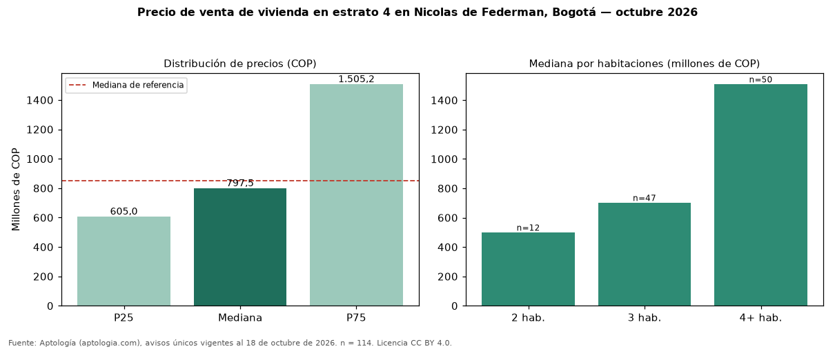 Precio de venta de vivienda en estrato 4 en Nicolas de Federman, Bogotá — octubre 2026