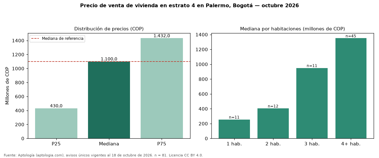 Precio de venta de vivienda en estrato 4 en Palermo, Bogotá — octubre 2026