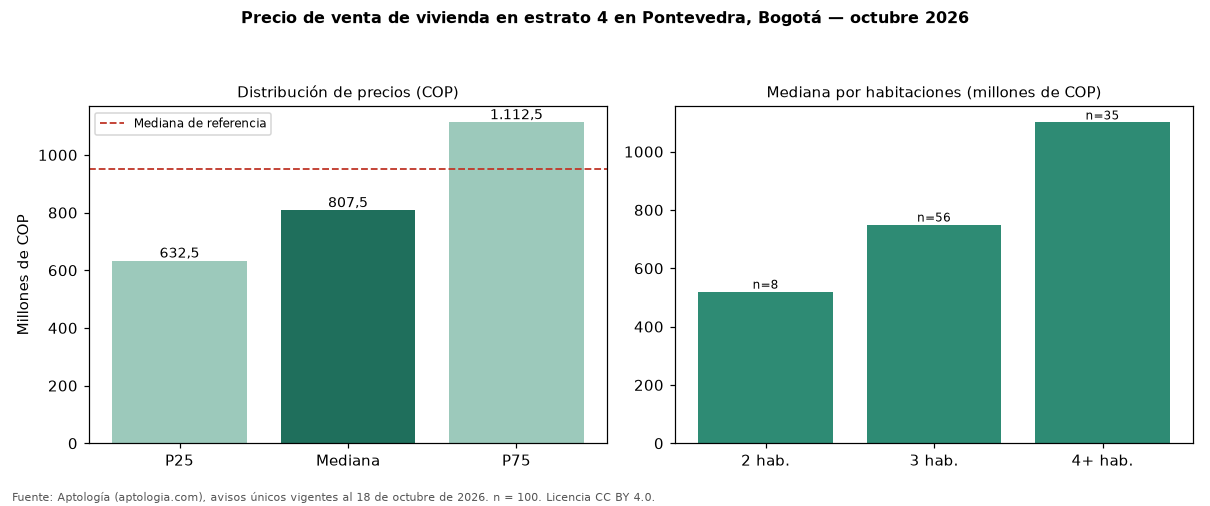 Precio de venta de vivienda en estrato 4 en Pontevedra, Bogotá — octubre 2026