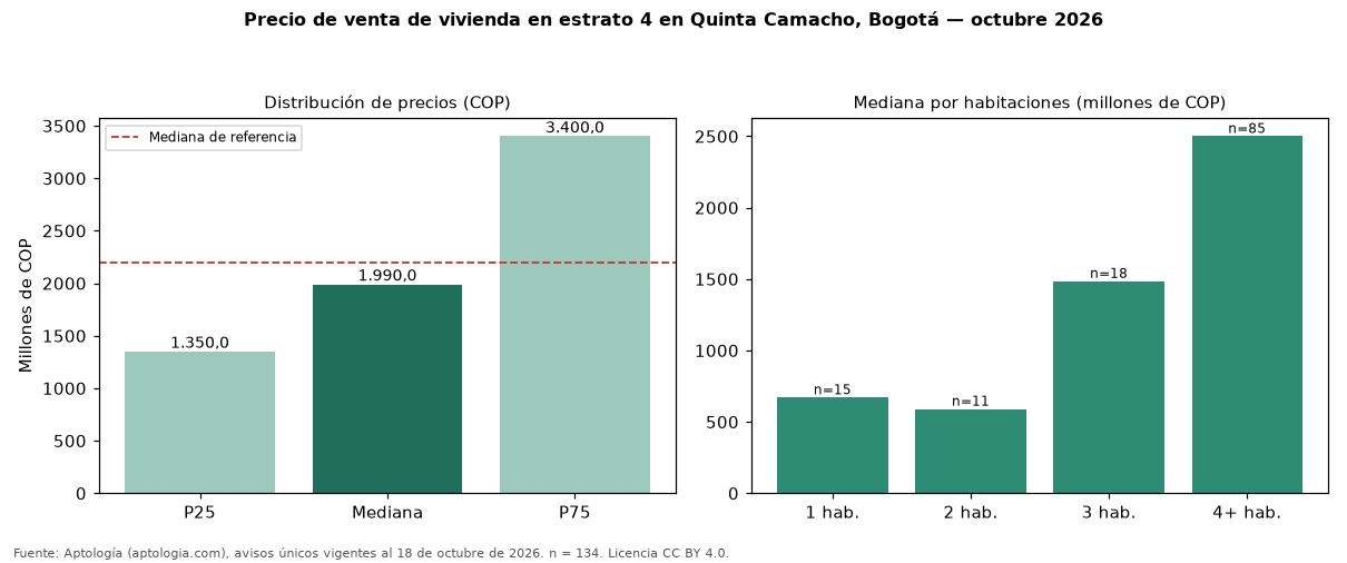 Precio de venta de vivienda en estrato 4 en Quinta Camacho, Bogotá — octubre 2026