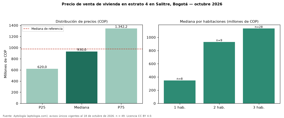Precio de venta de vivienda en estrato 4 en Salitre, Bogotá — octubre 2026