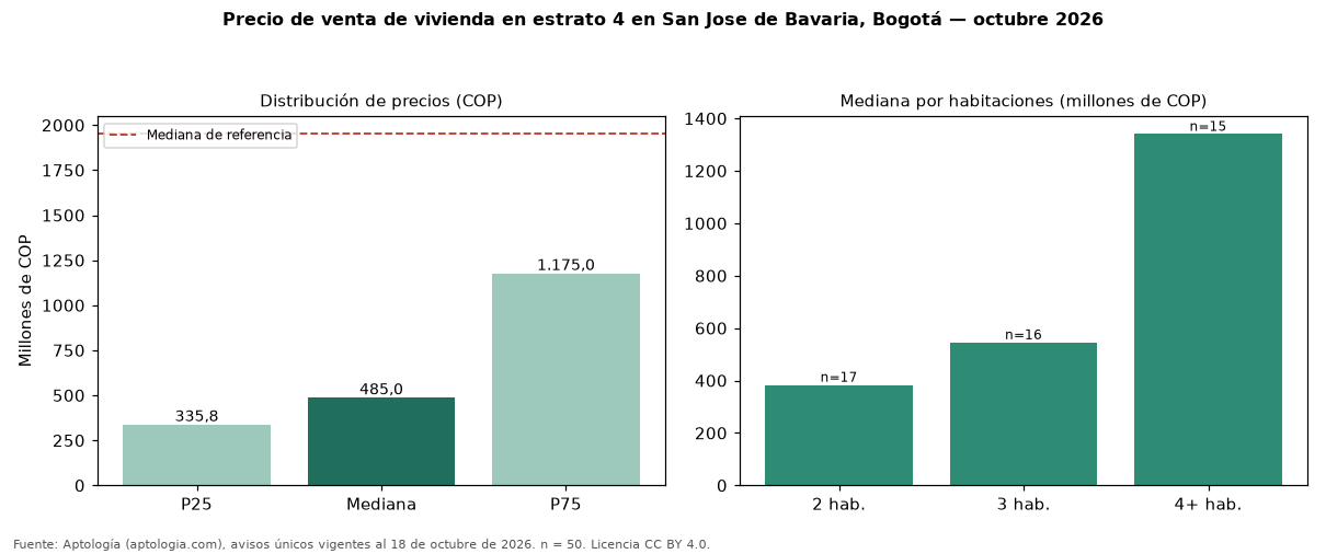 Precio de venta de vivienda en estrato 4 en San Jose de Bavaria, Bogotá — octubre 2026