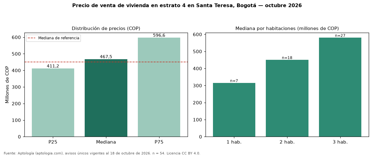 Precio de venta de vivienda en estrato 4 en Santa Teresa, Bogotá — octubre 2026