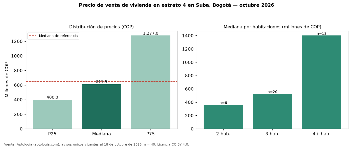 Precio de venta de vivienda en estrato 4 en Suba, Bogotá — octubre 2026