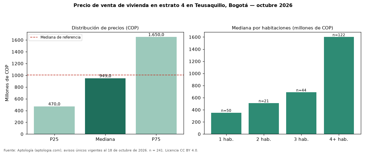 Precio de venta de vivienda en estrato 4 en Teusaquillo, Bogotá — octubre 2026