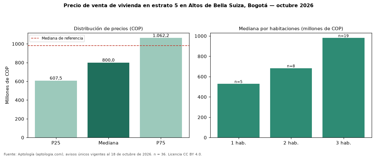Precio de venta de vivienda en estrato 5 en Altos de Bella Suiza, Bogotá — octubre 2026