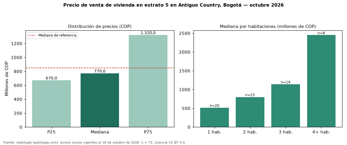 Precio de venta de vivienda en estrato 5 en Antiguo Country, Bogotá — octubre 2026