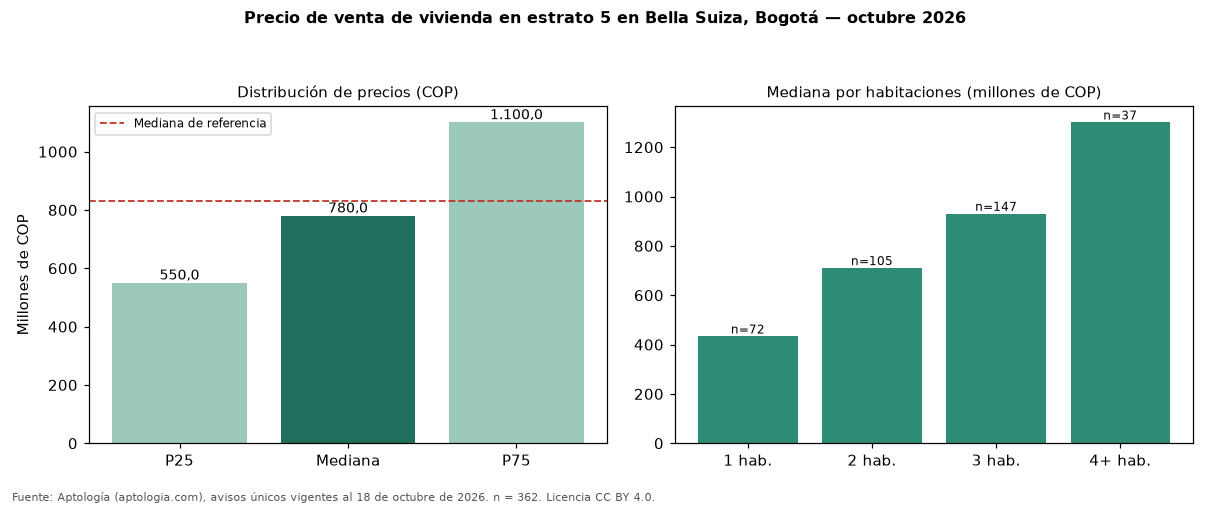 Precio de venta de vivienda en estrato 5 en Bella Suiza, Bogotá — octubre 2026